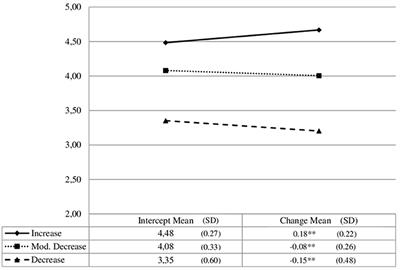 Social Integration in Higher Education and Development of Intrinsic Motivation: A Latent Transition Analysis